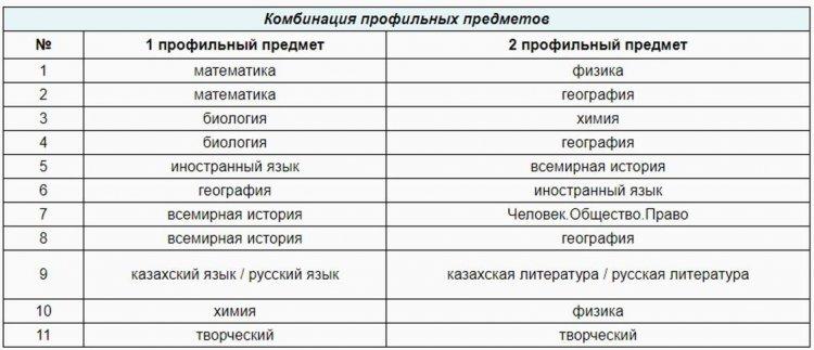 Комбинация профильных  предметов ЕНТ